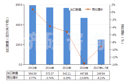 2013-2017年7月中國聚酯短纖＜85%棉混染色平紋布（平米重≤170g）(HS55132100)出口量及增速統(tǒng)計